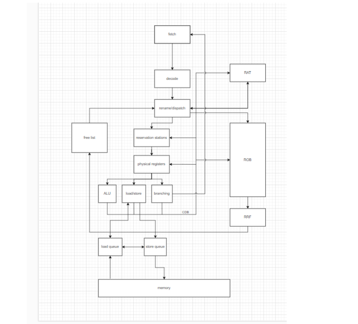 RISC-V Out-of-Order Processor preview